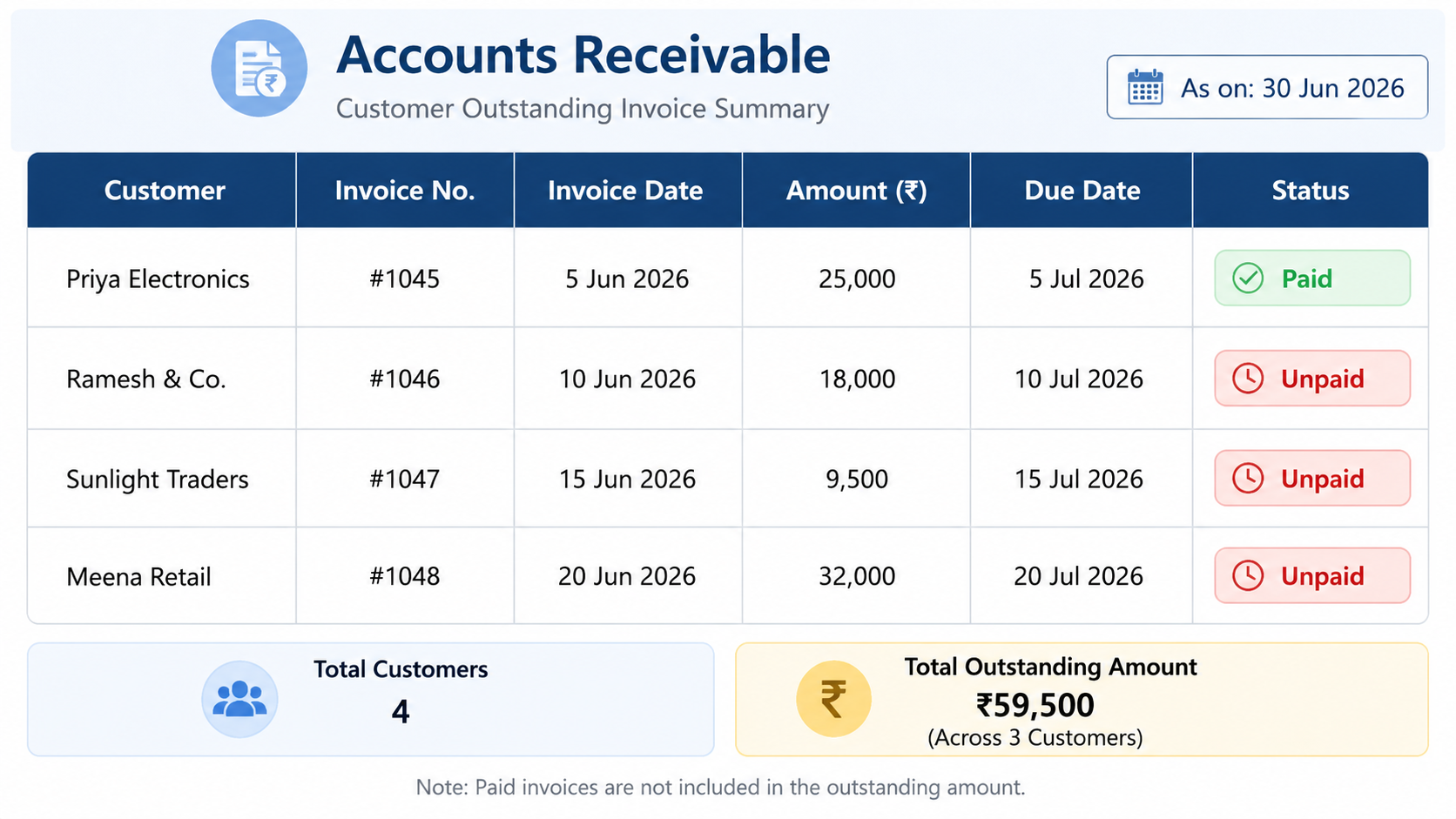 Accounts receivable summary listing four customer invoices with invoice number, invoice date, amount, due date and paid or unpaid status, and a total outstanding of ₹59,500