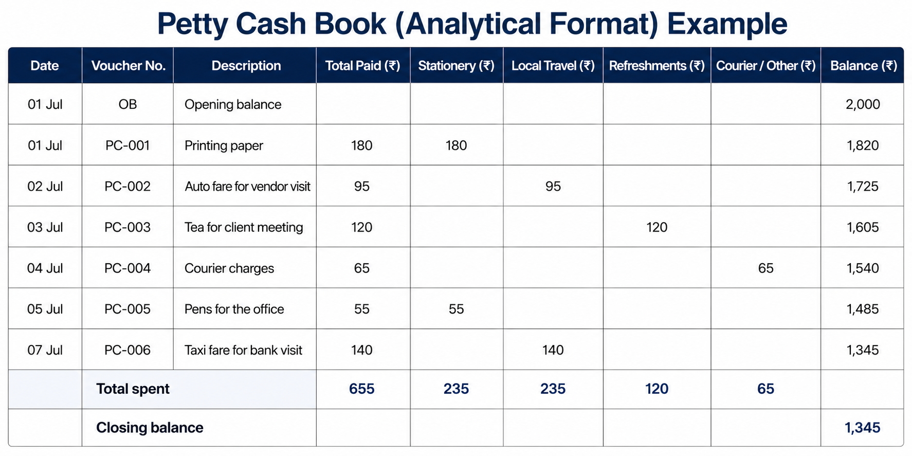 Analytical petty cash book example for 1 to 7 July with spending split across stationery, local travel, refreshments and courier columns, totalling 655 and leaving a closing balance of 1,345