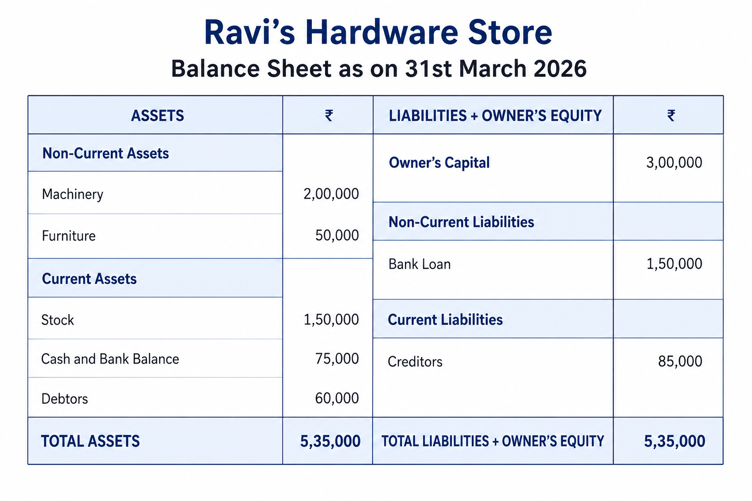 Sample balance sheet for Ravi’s Hardware Store as on 31st March 2026, with assets on the left and liabilities plus owner’s equity on the right, both totalling ₹5,35,000