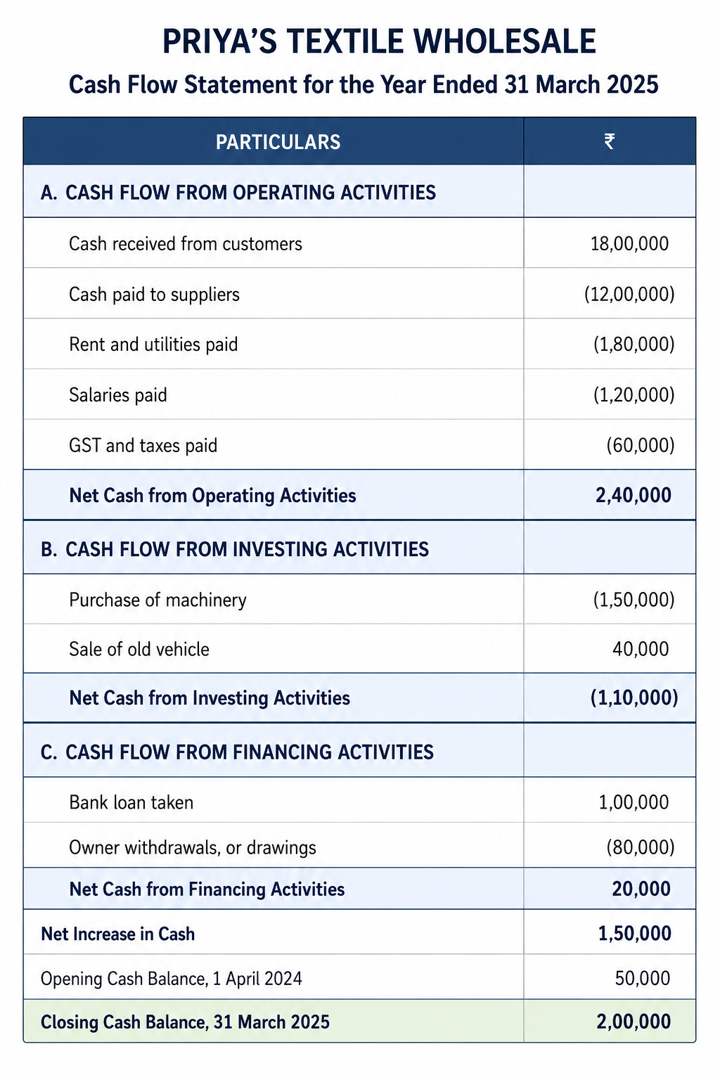 Sample cash flow statement for Priya’s Textile Wholesale for the year ended 31 March 2025, showing operating, investing and financing activities and the closing cash balance