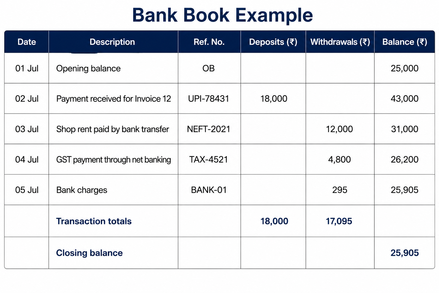Filled bank book example for 1 to 5 July with an opening balance of 25,000, a UPI receipt, rent and GST payments, bank charges and a closing balance of 25,905