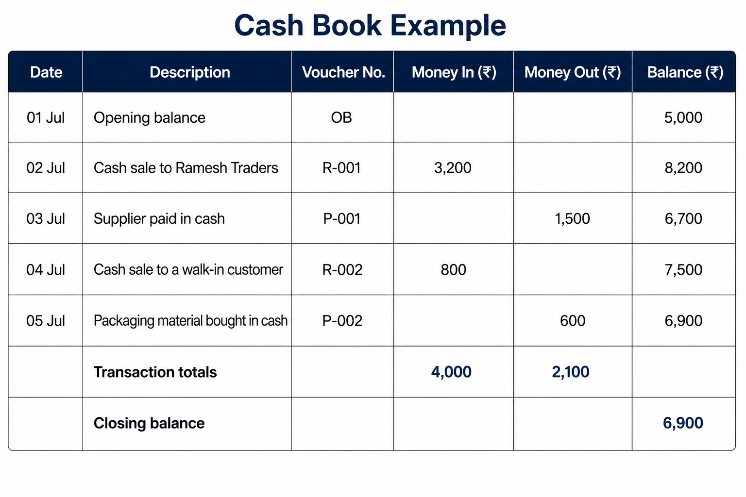 Filled cash book example for 1 to 5 July with an opening balance of 5,000, transaction totals of 4,000 in and 2,100 out, and a closing balance of 6,900