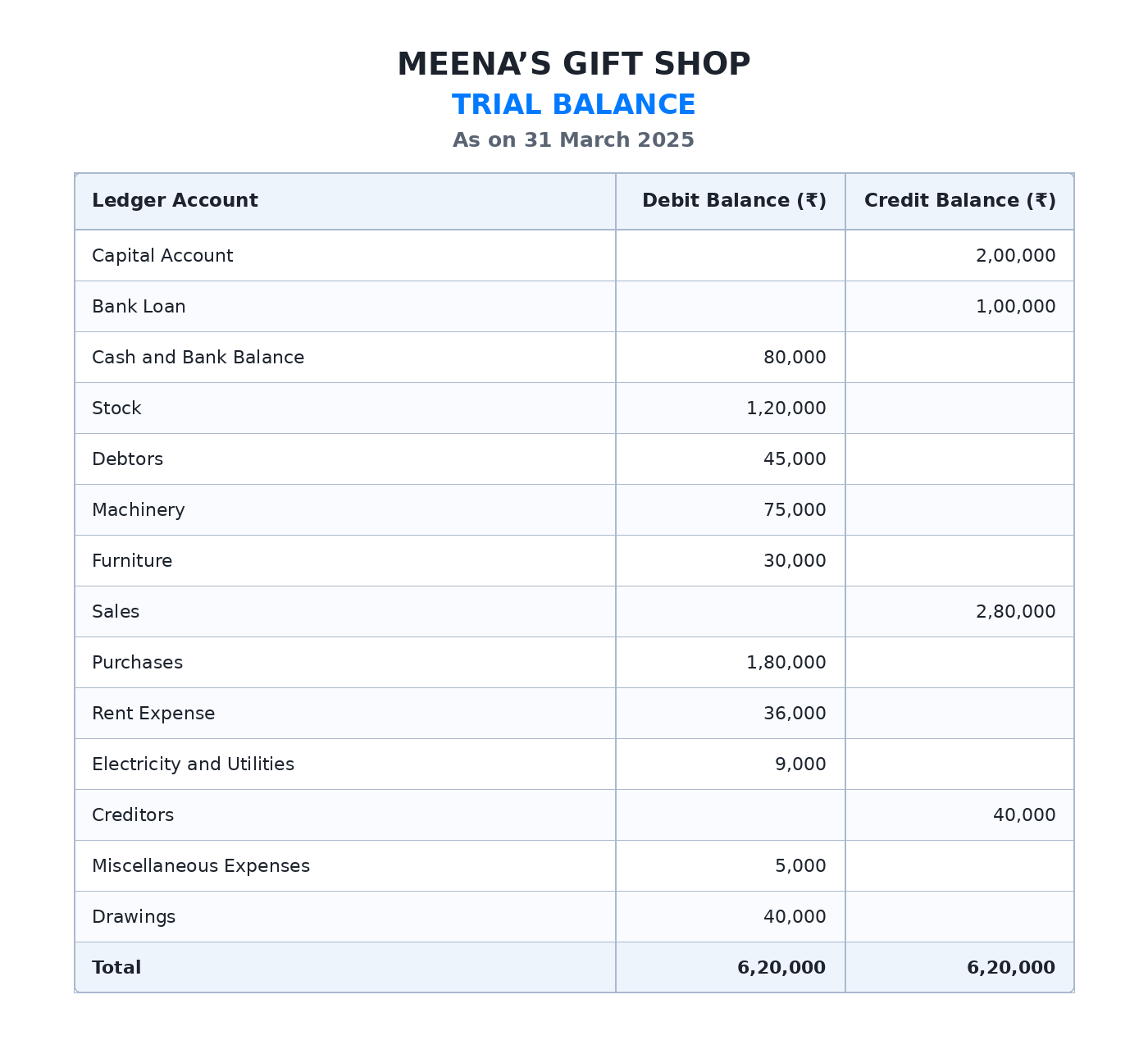 Filled trial balance example for Meena’s Gift Shop as on 31 March 2025, with debit and credit columns both totalling ₹6,20,000